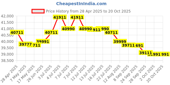 amazon.in DELL Ultrasharp 27 InchesThunderbolt Hub LCD Monitor - U2724DE Price History Graph from 28 Apr 2025 to 18 Oct 2025