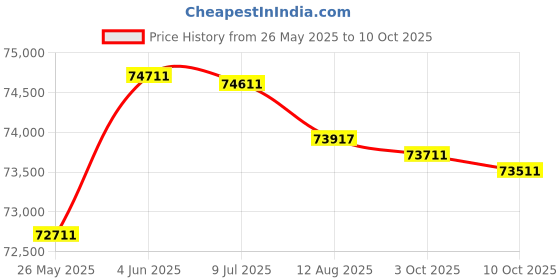 amazon.in Dell Ultrasharp 32 4K Usb-C Hub Monitor - U3223Qe, LCD, 31.5 In Price History Graph from 26 May 2025 to 10 Oct 2025