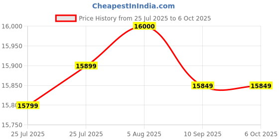 amazon.in Dell Ultrasharp Hdr 4K Webcam With Privacy Cover, Hd Usb Computer Camera With 4K Sony Starvis Cmos Sensor, Ir Sensor, Proximity Sensor, Black - Annodized Aluminium - For Windows - Digital Price History Graph from 25 Jul 2025 to 5 Oct 2025