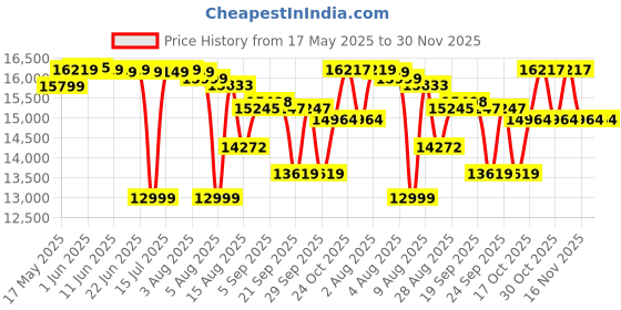 amazon.in Dell UltraSharp Webcam - WB7022, Black Price History Graph from 17 May 2025 to 30 Nov 2025