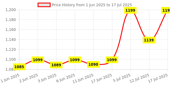amazon.in Dell USB Wired Keyboard and Mouse Set (Black) KB216+MS116 dell Price History Graph from 1 Jun 2025 to 12 Jul 2025