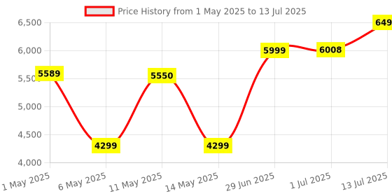 amazon.in Dell Webcam - Wb3023-2K Qhd, Built-in Microphone, Digital Video Resolution 2560 X 1440, 2D Noise Reduction, 3D Noise Reduction, Face Detection, Tilt Adjustment, High Dynamic Range (HDR), Auto Focus dell Price History Graph from 1 May 2025 to 13 Jul 2025