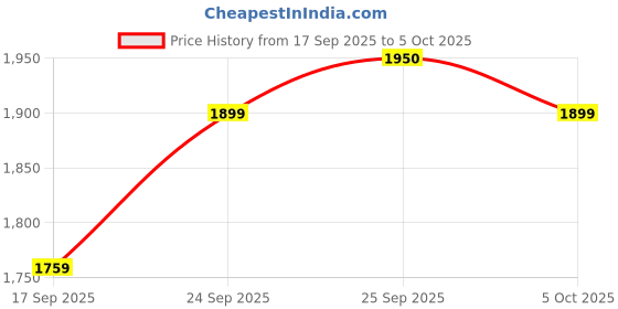 amazon.in Dell Wireless Keyboard and Mouse - KM3322W, Wireless - 2.4GHz, Optical LED Sensor, Mechanical Scroll, Anti-Fade Plunger Keys, 6 Multimedia Keys, Tilt Leg - Black Price History Graph from 17 Sep 2025 to 5 Oct 2025