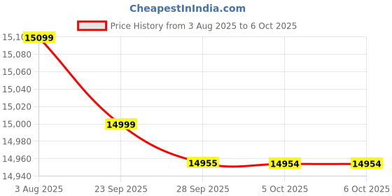 amazon.in Dell WL3024 Wireless Headset - Leatherette Headband, Built-in AI-Based Noise Cancellation Microphone, Boom mic - Black Price History Graph from 3 Aug 2025 to 5 Oct 2025