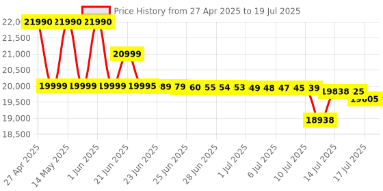 amazon.in Dell WL5024 Pro Wireless ANC Headset - Hybrid Active Noise Cancellation, AI-Based Noise Cancellation Microphone, Leatherette Headband, Effortless connectivity, Microsoft Teams/Zoom Certified - Black Price History Graph from 27 Apr 2025 to 14 Jul 2025