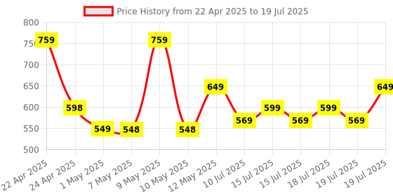 amazon.in Dell WM118 Wireless Mouse, 1000DPI, 2.4 Ghz with USB Nano Receiver, Optical Tracking, 12-Months Battery Life, Plug and Play, Ambidextrous - Black dell Price History Graph from 22 Apr 2025 to 15 Jul 2025