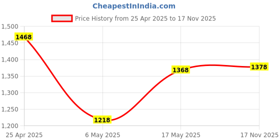 amazon.in Dell Wm126 Wireless Keyboard and Mouse Set, 1000Dpi, 2.4 Ghz with USB Nano Receiver, Optical Tracking, 12-Months Batt Price History Graph from 25 Apr 2025 to 17 Nov 2025
