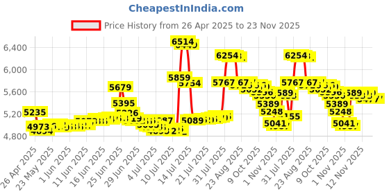 amazon.in dell xps stylus pen Dell Active Stylus Pen compatible with New Dell XPS 15 9570 touch XPS 9575 2-in-1 XPS 13 9365 2-in-1, Latitude 511 (5175), 11 (179), 7275, 10 Pro (5056),Venue 8 Pro (5855), XPS 12 (9250) dell xps stylus pen Price History Graph from 26 Apr 2025 to 22 Nov 2025