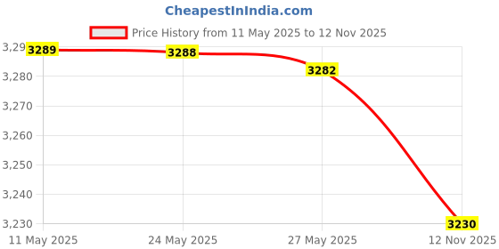 amazon.in Della Robbia Madonna and Child Holy Blue and White Water Fountain by Roman, Inc. Price History Graph from 11 May 2025 to 12 Nov 2025