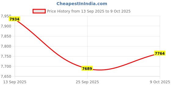 amazon.in Delleson DVD Player,Compact DVD Player for TV with Multi-Region DVDs,DivX,MP3,USB Input,PAL/NTSC System,Contains MIC Input,Region Free DVD Player for Home,AV Outputs Includes Remote & HDMI Cable Price History Graph from 13 Sep 2025 to 9 Oct 2025