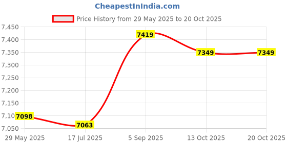 amazon.in dellukee Women's Board Shorts Summer Quick Dry Swim Beach Water Bottom Short with Pockets Blue dellukee Price History Graph from 29 May 2025 to 20 Oct 2025