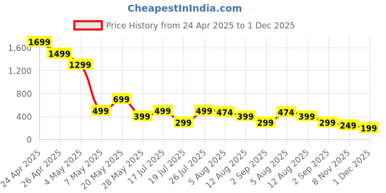 amazon.in dellzo DELLZO® Magnetic Phone Holder for Car, Compatible with MagSafe Car Mount, Windshield Magnetic Car Mount for iPhone 16/15/14/13/12 dellzo Price History Graph from 24 Apr 2025 to 1 Dec 2025