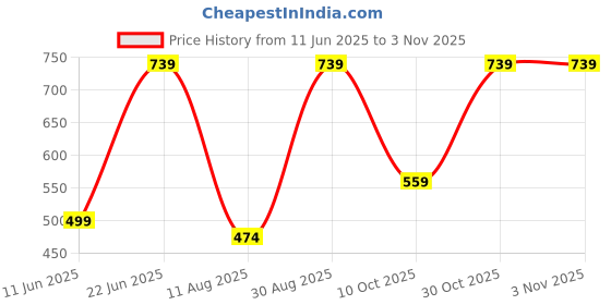 amazon.in liberty DELMA-1E Women Outdoor Sandal liberty Price History Graph from 11 Jun 2025 to 30 Oct 2025