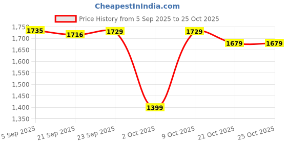 amazon.in tommy hilfiger Delmar Men Casual Leather Belt - Black, L 1m tommy hilfiger Price History Graph from 5 Sep 2025 to 25 Oct 2025