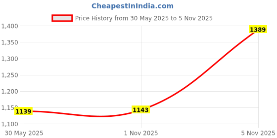 amazon.in caprese DELMI C Medium caprese Price History Graph from 30 May 2025 to 5 Nov 2025