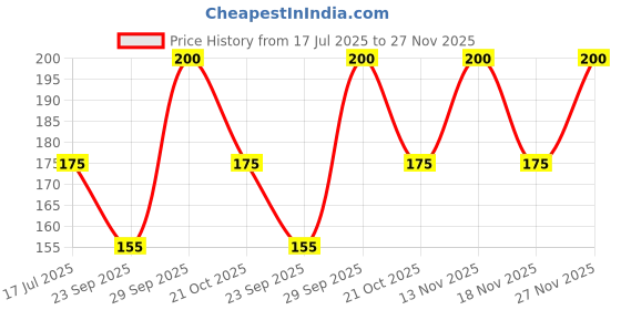 amazon.in Delmonte Pineapple Slices, 439 Grams delmonte Price History Graph from 17 Jul 2025 to 27 Nov 2025