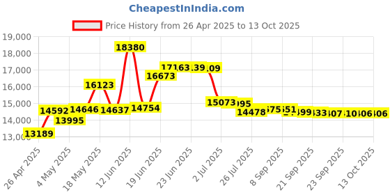 amazon.in Delock 91686 USB 3.0 Card Reader > CFast 2.0 Price History Graph from 26 Apr 2025 to 13 Oct 2025