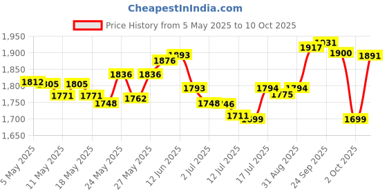 amazon.in De'Longhi 2-kops easy clean filter 5513281001_SML Price History Graph from 5 May 2025 to 2 Oct 2025