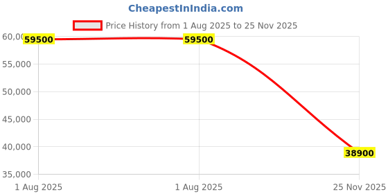 amazon.in DE'LONGHI Coffee Machine MAGNIFICA S Fully Automatic Bean to Cup Coffee Machine, 5+ Functions, Ideal for Espresso, Americano, Cappuccino, Latte, Macchiato & Many More Coffee Recipes ECAM12.121.B Price History Graph from 1 Aug 2025 to 25 Nov 2025