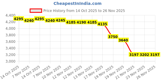 amazon.in DeLonghi Coffee Machine Water Filter Price History Graph from 14 Oct 2025 to 26 Nov 2025