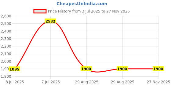 amazon.in De'Longhi Eco Mini Descaler, [Set of 2, 3.4 Ounce] Price History Graph from 3 Jul 2025 to 27 Nov 2025