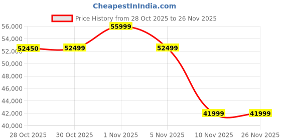 amazon.in Delonghi Magnifica Start ECAM220.60.B | Fully Automatic Coffee Machine| One Touch Cappuccino Maker | Black Price History Graph from 28 Oct 2025 to 26 Nov 2025