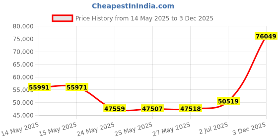 amazon.in DeLonghi Oil-Filled Radiator Space Heater, Quiet 1500W, Adjustable Thermostat, 3 Heat Settings, Energy Saving, Safety Features, Nice for Home with Pets/Kids, Black, Comfort Temp EW7707CB delonghi Price History Graph from 14 May 2025 to 3 Dec 2025