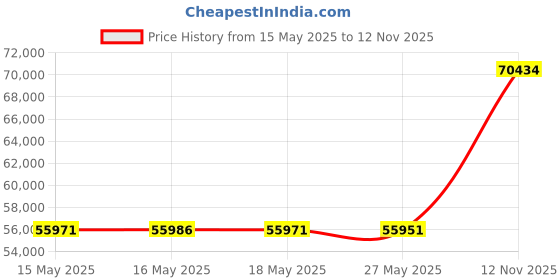 amazon.in DELONGHI Quiet 1500W, Adjustable Thermostat, 3 Heat Settings, Energy Saving, Safety Features Oil-Filled Radiator Space Heater (Light Gray, Comfort Temp) Price History Graph from 15 May 2025 to 12 Nov 2025