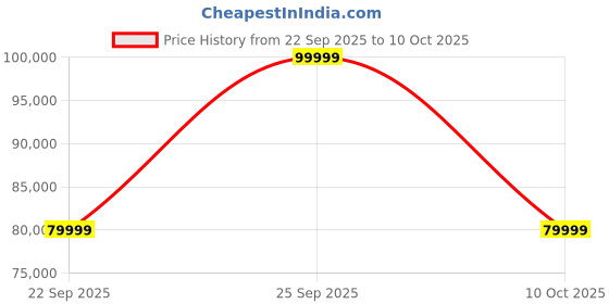 amazon.in DeLonghi Rivelia EXAM440.55.B Fully Automatic Coffee Machine – LatteCrema Hot, Automatic Milk Frother, Bean-to-Cup, 16 Coffee Recipes, Compact Design, Full Touch Color Display – Black Price History Graph from 22 Sep 2025 to 10 Oct 2025