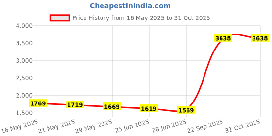 amazon.in Delopik Oban Core Pull Buoy Aquatic Fitness Strength Training EVA Foam Flotation Exercise Aid Price History Graph from 16 May 2025 to 30 Oct 2025