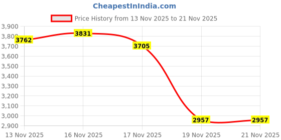 amazon.in Delphi ES10966 Oxygen Sensor Price History Graph from 13 Nov 2025 to 21 Nov 2025