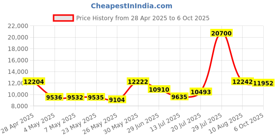 amazon.in Delphi ES20001 Oxygen Sensor Price History Graph from 28 Apr 2025 to 6 Oct 2025