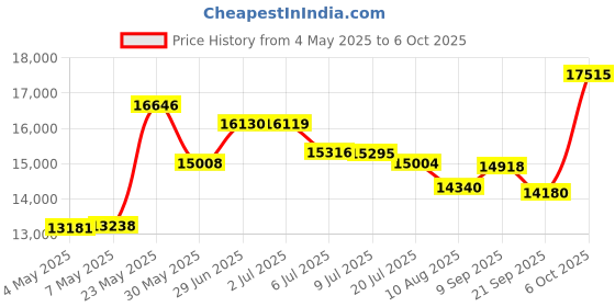 amazon.in Delphi ES20005 Oxygen Sensor Price History Graph from 4 May 2025 to 6 Oct 2025