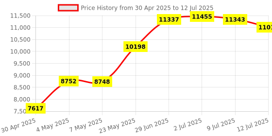 amazon.in Delphi ES20044 Oxygen Sensor Price History Graph from 30 Apr 2025 to 12 Jul 2025