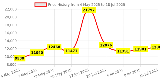 amazon.in Delphi ES20151 Oxygen Sensor Price History Graph from 4 May 2025 to 18 Jul 2025