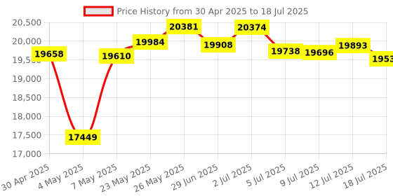 amazon.in Delphi ES20325 Oxygen Sensor Price History Graph from 30 Apr 2025 to 18 Jul 2025