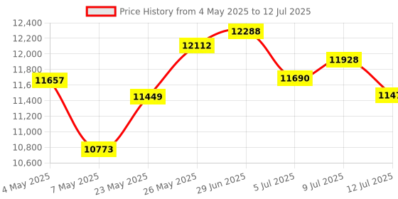 amazon.in Delphi ES20328 Oxygen Sensor Price History Graph from 4 May 2025 to 12 Jul 2025