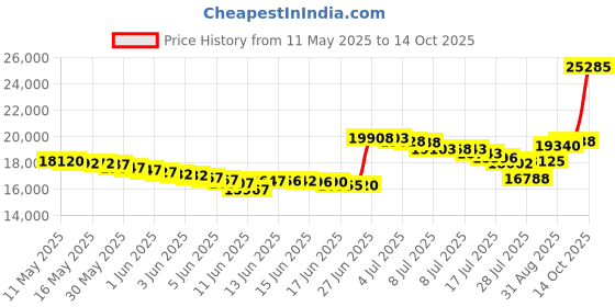 amazon.in delphi glass 16" x 24" Homasote Board - 2 Pack delphi glass Price History Graph from 11 May 2025 to 14 Oct 2025