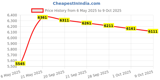 amazon.in delphi glass 3/16" Round U Lead Came-12ft (Rolled & Bagged) delphi glass Price History Graph from 6 May 2025 to 9 Oct 2025
