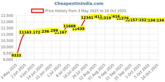 amazon.in delphi glass 6" Clear Glass Squares 4 Pack - 90 COE delphi glass Price History Graph from 3 May 2025 to 16 Oct 2025