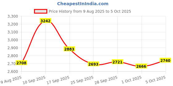 amazon.in Delphi Metri-Pack 280 Series 2-Way Connector w/16-18 AWG Sealed Waterproof Set Price History Graph from 9 Aug 2025 to 5 Oct 2025