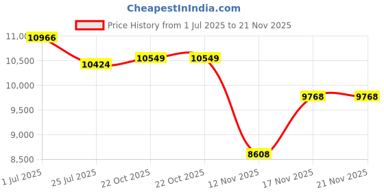 amazon.in Delphi Oxygen Sensor - ES20013 Price History Graph from 1 Jul 2025 to 21 Nov 2025