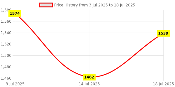 amazon.in united colors of benetton Delphine united colors of benetton Price History Graph from 3 Jul 2025 to 18 Jul 2025