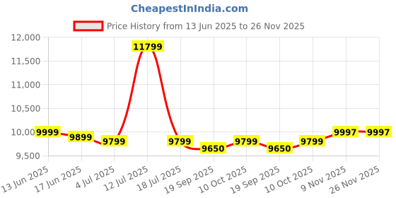 amazon.in delrin LED Standard Backpack With App Working, Waterproof, 25 Ltrs (48 Cms), Black delrin Price History Graph from 13 Jun 2025 to 26 Nov 2025