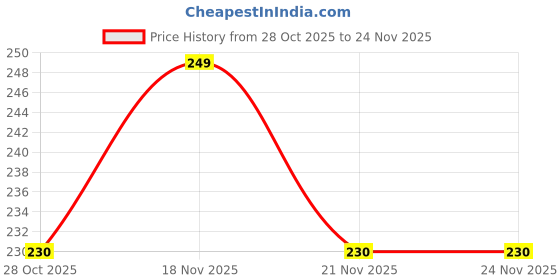 amazon.in DelSafe Eucalyptus Honey - 250g | 100% Pure and Natural Raw Honey Unprocessed & Unpasteurized | Sourced from Wildflower Nectar | No Added Sugar or Preservatives | Supports Heart Health & Immunity Price History Graph from 28 Oct 2025 to 22 Nov 2025