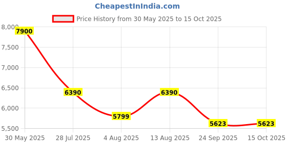 amazon.in delsey paris Delsey Comete Polycarbonate 67 Cm 8 Wheels Light Blue Medium Hard Body Suitcase delsey paris Price History Graph from 30 May 2025 to 14 Oct 2025