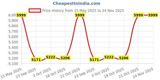amazon.in delsey paris Delsey Easy Trip Polyester 55 Cm 4 Wheels Red Cabin Soft Body Suitcase delsey paris Price History Graph from 15 May 2025 to 24 Nov 2025
