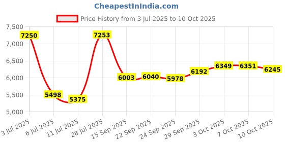 amazon.in delsey paris Delsey Easy Trip Polyester 68 Cm 4 Wheels Red Medium Soft Body Suitcase delsey paris Price History Graph from 3 Jul 2025 to 10 Oct 2025
