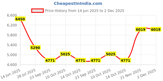 amazon.in delsey paris Delsey Lima Polycarbonate 55 Cm 4 Double Wheel Cabin Black Expandable Hard Suitcase delsey paris Price History Graph from 14 Jun 2025 to 1 Dec 2025