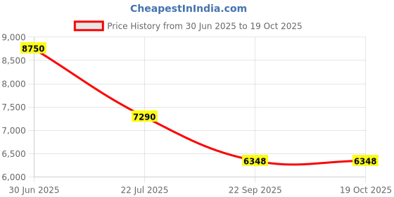 amazon.in delsey paris Delsey Lima Polycarbonate 76 Cm 4 Double Wheel Black Expandable Hard Suitcase delsey paris Price History Graph from 30 Jun 2025 to 19 Oct 2025